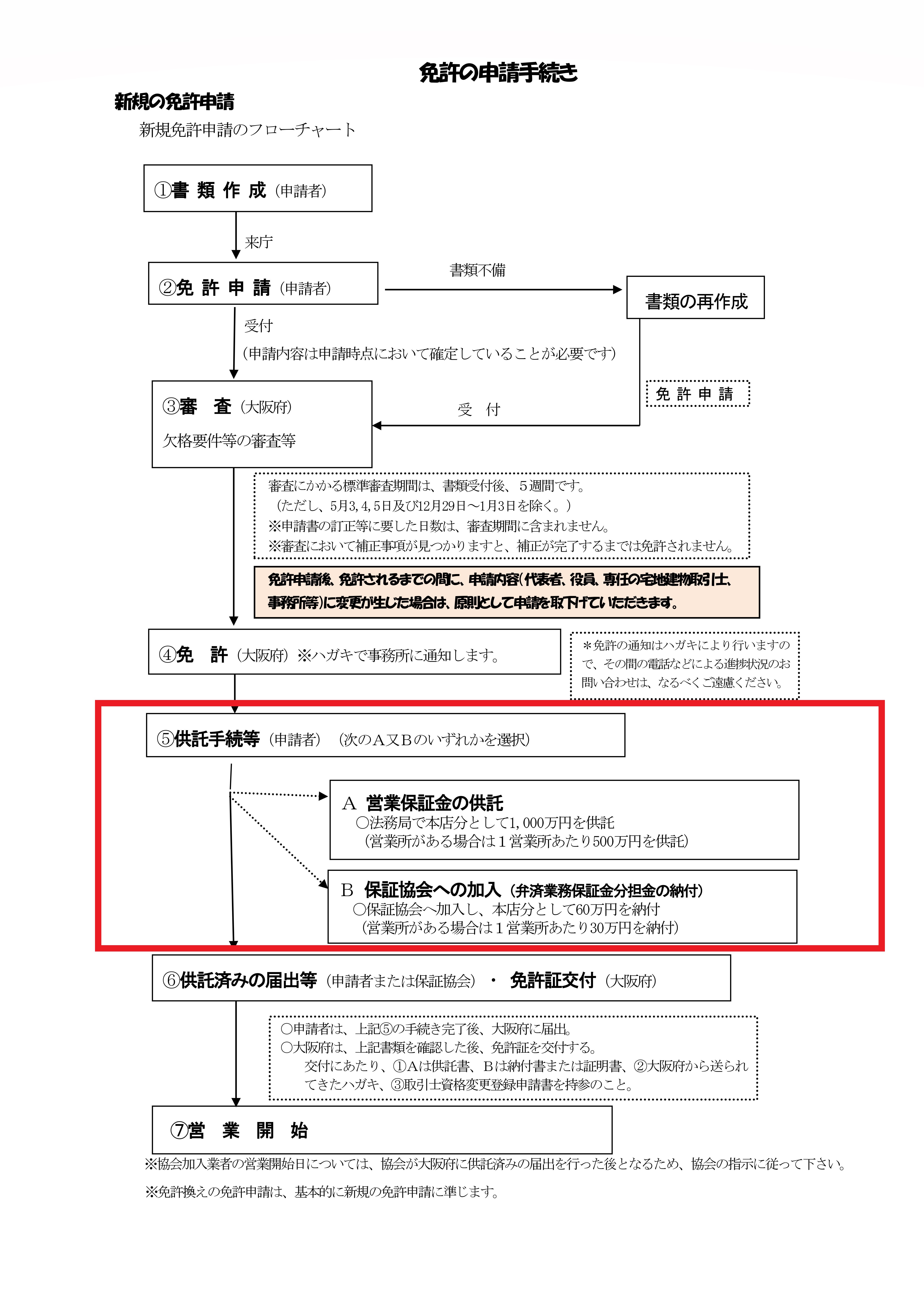営業保証金制度と弁済業務保証金制度（宅建業保証協会（ハトとウサギ）に加入））